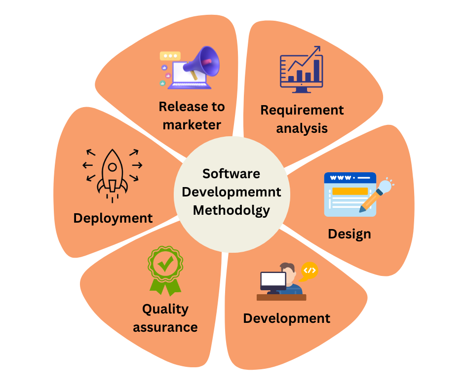 The 7 Types Of Software Development Methodologies